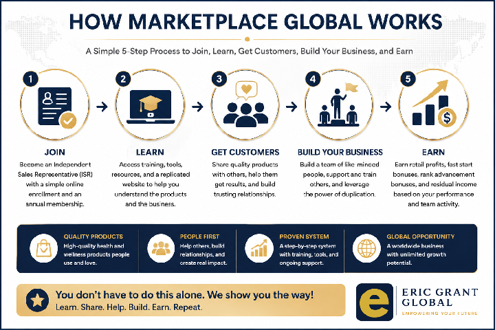 How Marketplace Global works through joining, learning, finding customers, building a business and earning commissions.