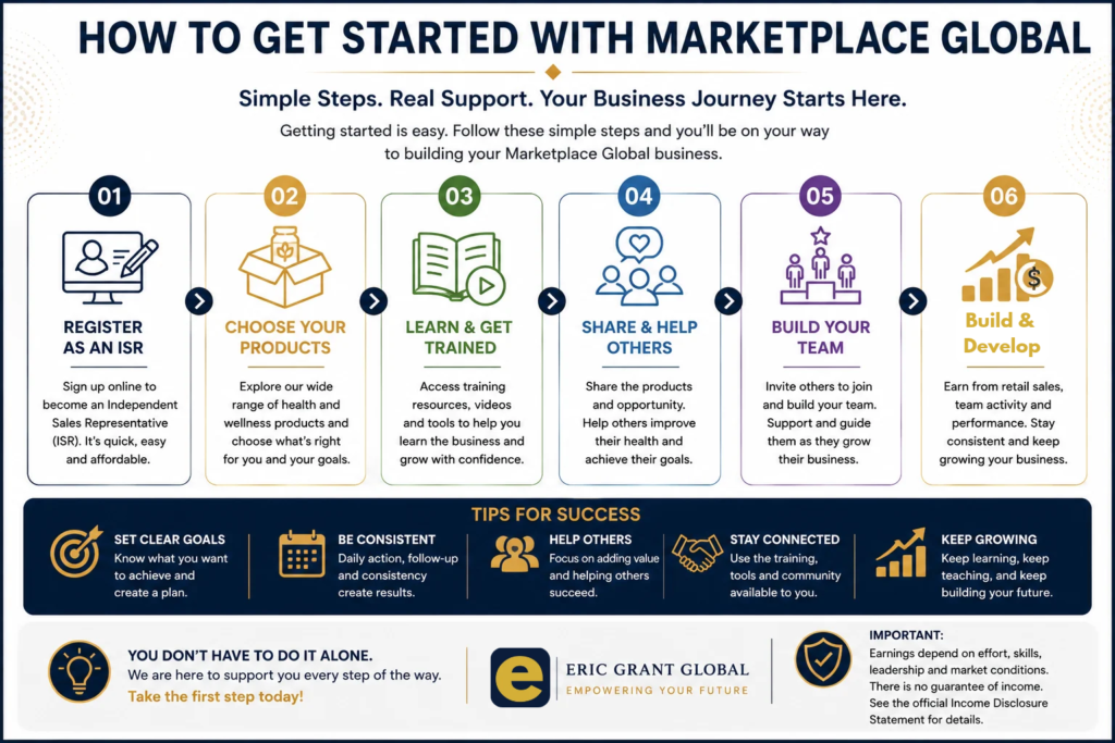How to get started with Marketplace Global infographic showing the journey from registration and product selection to training, sharing and team building.