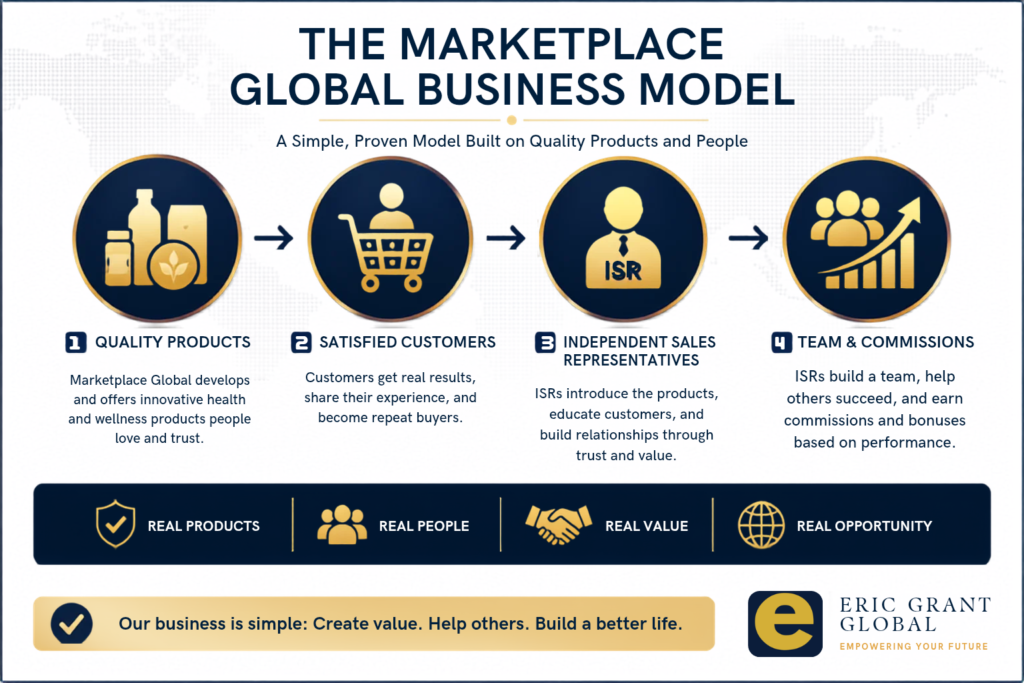 Marketplace Global business model showing products, customers, Independent Sales Representatives and team-based commissions.